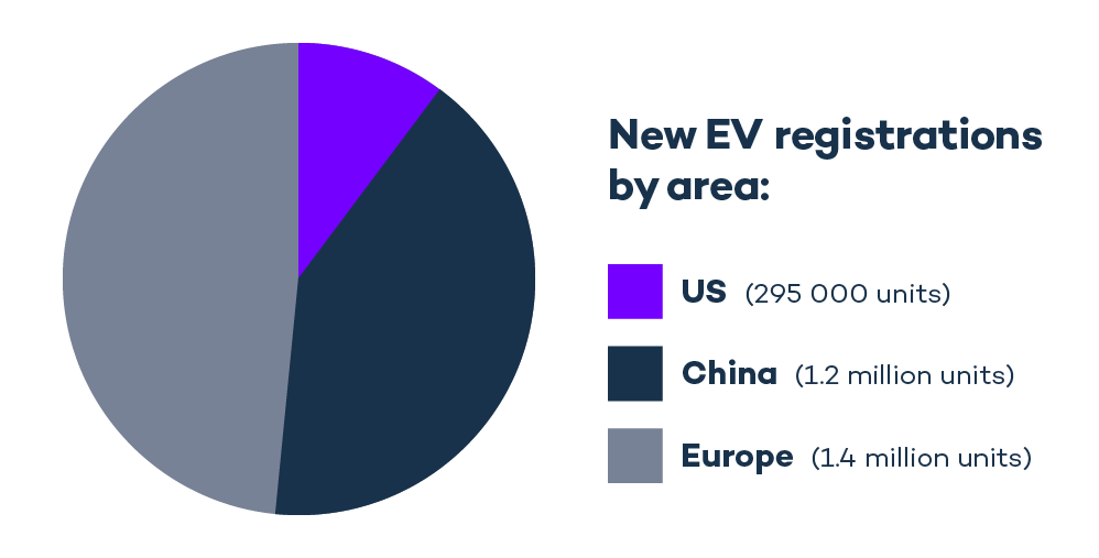 The Global Electric Vehicle Market In 2021 – Virta